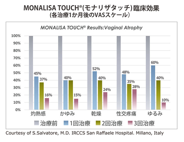 膣粘膜上皮の変化