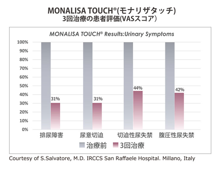 膣粘膜上皮の変化